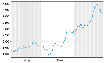 Chart Mini Future Long Uranium Energy - 6 Months