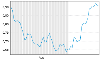 Chart Mini Future Short OMV - 6 Months