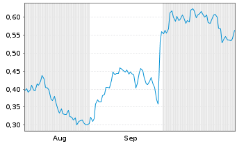 Chart Mini Future Short Stellantis - 6 Monate