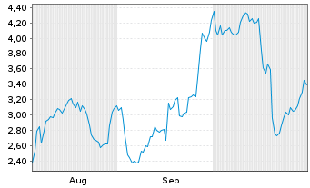 Chart Mini Future Long SUESS MicroTec - 6 Months