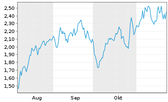 Chart Mini Future Long BAWAG - 6 mois