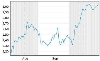 Chart Mini Future Long Sixt - 6 Monate