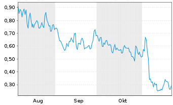 Chart Mini Future Long Ballard Power - 6 Monate