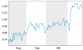 Chart Mini Future Short Ballard Power - 6 mois