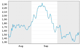 Chart Mini Future Short Prosiebensat 1 Media - 6 Monate