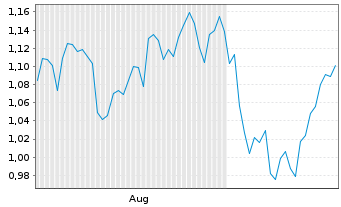 Chart Mini Future Long BHP - 6 Months