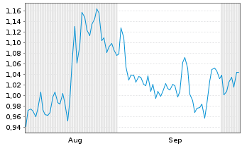 Chart Mini Future Long SFC Energy - 6 Monate