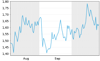 Chart Mini Future Long Qualcomm - 6 mois