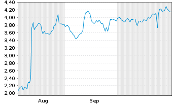 Chart Mini Future Long Starbucks - 6 Months