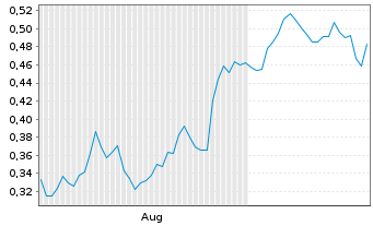 Chart Mini Future Short Walgreens Boots Alliance - 6 Months