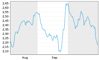 Chart Mini Future Long Siemens Healthineers - 6 Months