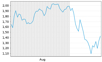 Chart Mini Future Long Wacker Chemie - 6 mois