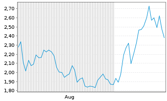 Chart Mini Future Short Wacker Chemie - 6 Months