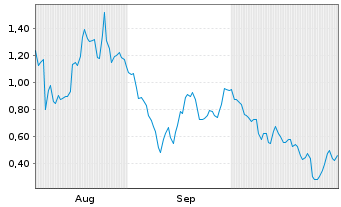 Chart Mini Future Long Solaredge - 6 mois