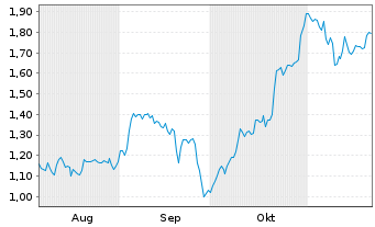 Chart Mini Future Short Bechtle - 6 Monate