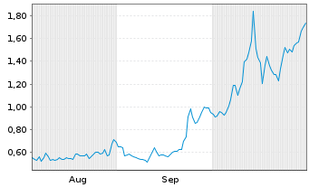 Chart Mini Future Long Standard Lithium - 6 mois