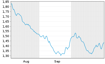 Chart Mini Future Short Axa - 6 Monate