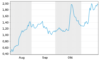 Chart Mini Future Long Northern Data - 6 Monate