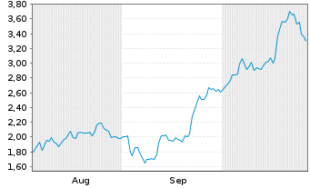 Chart Mini Future Long Cameco - 6 mois