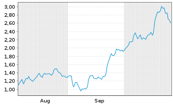 Chart Mini Future Long Cameco - 6 mois