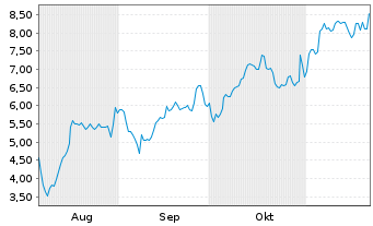 Chart Mini Future Long Dell - 6 Monate