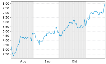 Chart Mini Future Long Dell - 6 mois