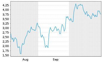 Chart Mini Future Long Albemarle - 6 Months