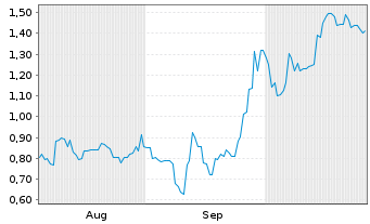 Chart Mini Future Long Vulcan Energy Resources - 6 mois