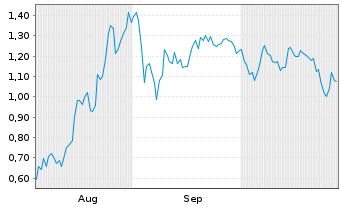 Chart Mini Future Long DeFi - 6 mois