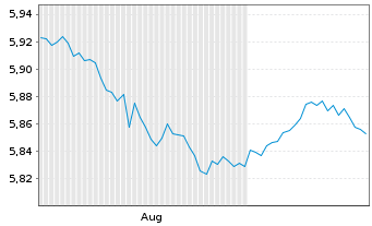 Chart Mini Future Short Nibe Industrier - 6 Months