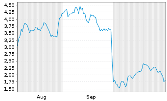 Chart Mini Future Long Gerresheimer - 6 mois