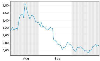 Chart Mini Future Long Valneva - 6 Months