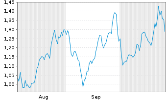 Chart Mini Future Long TRATON - 6 Monate