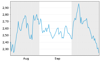 Chart Mini Future Long Petroleo Brasileiro - 6 Monate