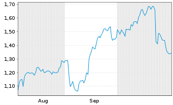 Chart Mini Future Long General Electric - 6 mois