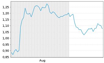 Chart Mini Future Long Jenoptik - 6 Months