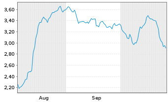 Chart Mini Future Long Talanx - 6 Months