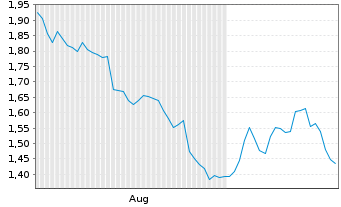 Chart Mini Future Short Banco Santander - 6 Monate