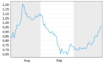 Chart Mini Future Long IONOS Group - 6 Months