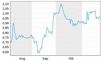 Chart Mini Future Long Duerr - 6 mois