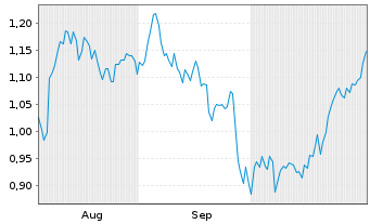 Chart Mini Future Short GFT Technologies - 6 Months