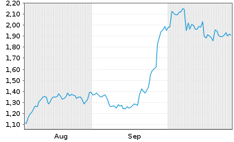 Chart Mini Future Long Prosus - 6 mois