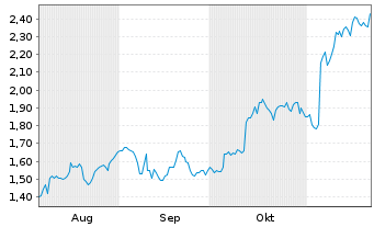 Chart Mini Future Long Bank of America - 6 Monate