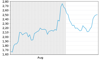 Chart Mini Future Long Hyundai Motor - 6 Months