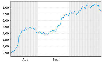 Chart Mini Future Long Sea - 6 Months