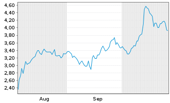 Chart Mini Future Long Uber Technologies - 6 Months