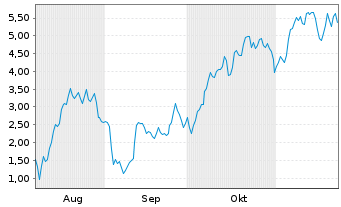 Chart Mini Future Long NVIDIA - 6 mois