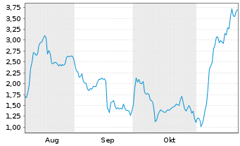 Chart Mini Future Long Rheinmetall - 6 Monate