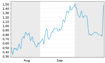 Chart Mini Future Long Tesla - 6 Months