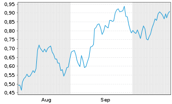 Chart Mini Future Long Amazon - 6 mois